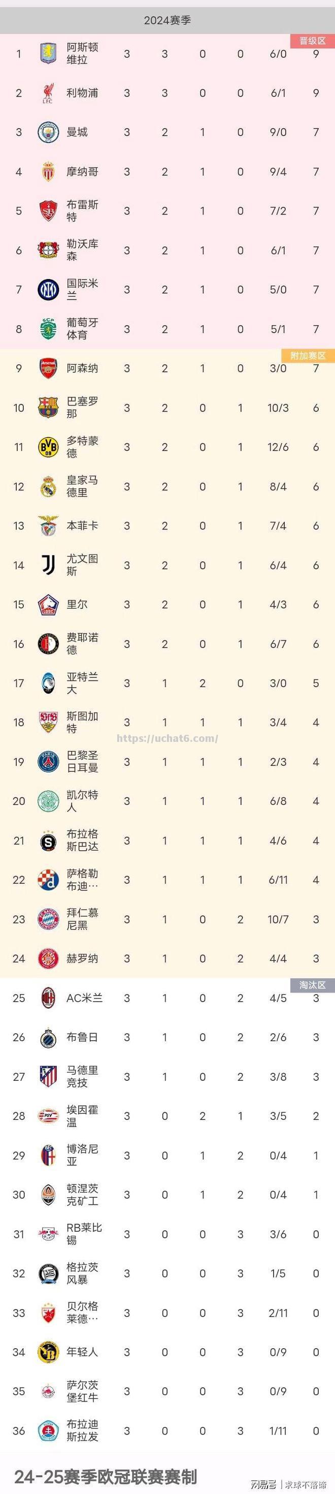 阿森纳再添一城，主场告捷积分榜步步为营
